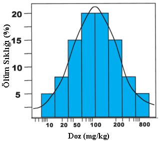 Ortalama + 1 SD= %68 Ortalama + 2 SD= %95,4 Casarett and Doull s Essentials of