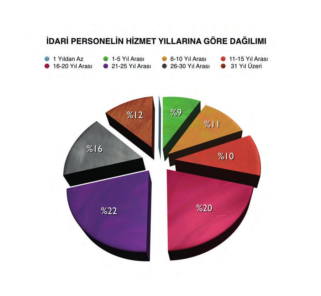 TABLO 30 İDARİ PERSONELİN HİZMET YILLARINA GÖRE CİNSİYET DAĞILIMI Hizmet Yılı Kadın Erkek Toplam 1 Yıldan Az 4 7 11 1 5 Yıl Arası 195 77 272 6 10 Yıl Arası 226 112