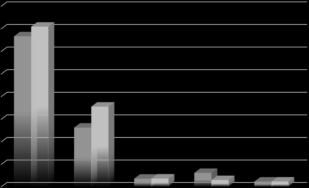 2016/2017 MART EN FAZLA İHRACAT YAPILAN İLK 5 SEKTÖR ($) 16.000,00 14.000,00 12.000,00 10.000,00 8.000,00 6.000,00 4.000,00 2.