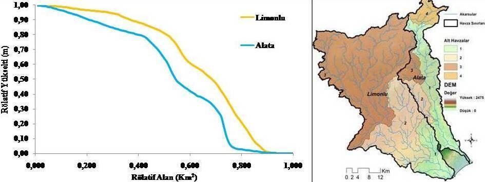 Limonlu ve Alata Havzalarının (Mersin-Erdemli) Jeomorfometrik Analizi 1241 Limonlu havzası HI değeri 0,63; Alata HI değeri ise 0,54 olarak hesaplanmıştır (Şekil 7).