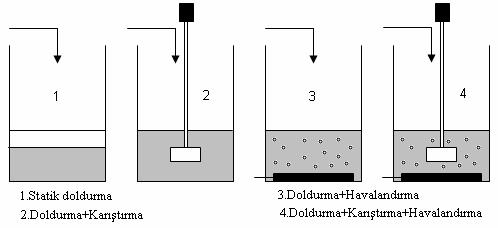 29 Şekil 4.1 Tipik bir AKR için proses akım şeması [2] Doldurma evresinde, atıksu tankın içine doldurulur ve bir önceki döngüden gelen çökelmiş mikroorganizma ile karışır.