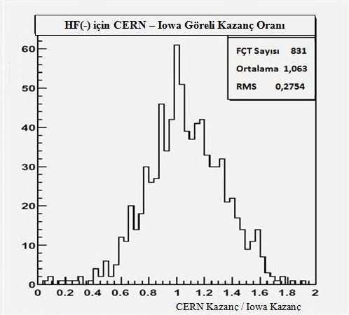 5. SONUÇ VE TARTIŞMA Erkan PINAR fonksiyonunda yerine konularak bir örnek olarak FÇT nin 1100 V taki kazanç değerleri hesaplanmıştır.