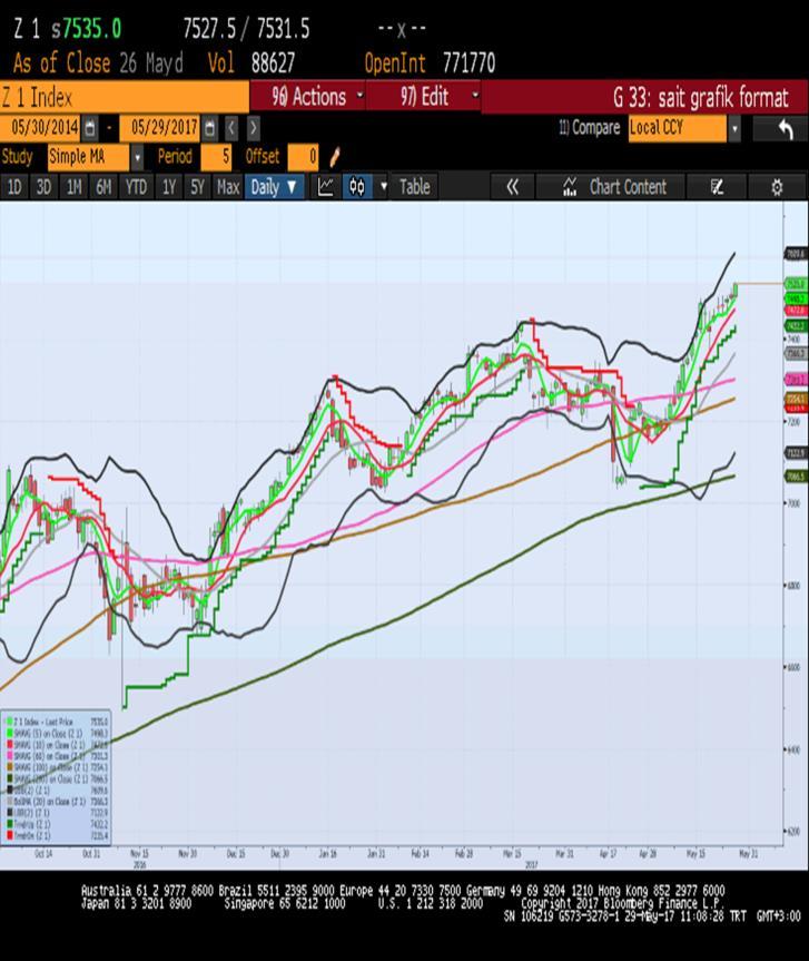 Nasdaq Endeksi +0.1% ile değişmeyen S&P 500 ve Dow Jones a göre ufak miktarda da olsa günü pozitif ayrışan endeks olmuştur.