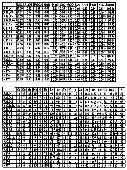 Endüstriyel Hammaddeler Sempozyumu 1995, izmir / Türkiye Çizelge 1.