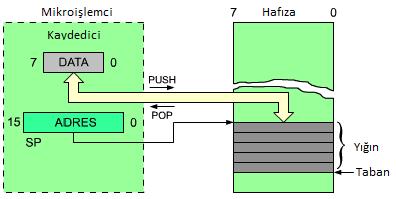 Mikroişlemcili Sistemlerde Bulunan Birimler Mikroişlemci (Microprocessor) Kaydediciler (Registers), Kontrol Kaydedicileri (Control Registers), Yığın İşaretleyicisi (Stack Pointer, SP), Yığın Son