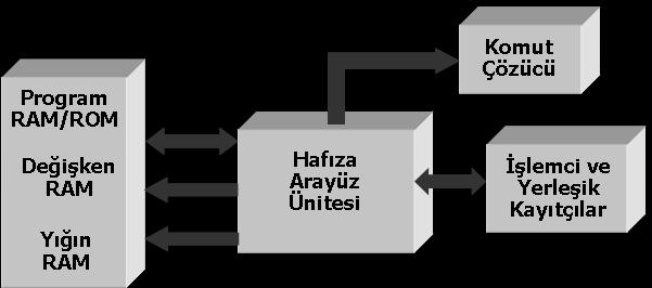 Hafıza Organizasyonu Açısından Mikroişlemci Mimarisi Von Neuman Mimarisi Veri ve Program alanı aynı hafıza haritası üzerinde bu