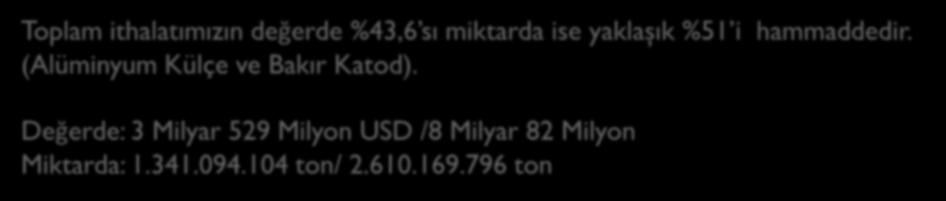 31 2,93 METALLERDEN ÇEŞİTLİ EŞYALAR 281.623.7 1.23.733.443 4,27 453.624.436 1.25.542.634 2,75 DİĞER 48.481.833 1.28.828.294 3,13 45.61.936 134.4.453 2,93 GENEL TOPLAM 2.61.169.796 8.82.692.117 3,1 1.