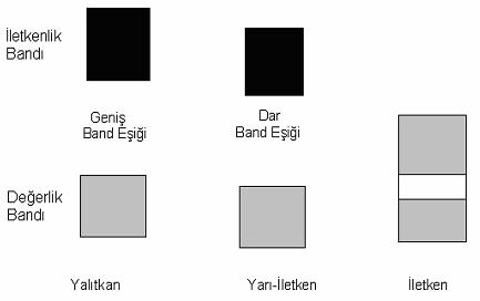 8 2.2. Band Teorisi İletken, yarı iletken ve yalıtkan polimerlerde elektronik iletmenin mekanizması Band Teorisi ile açıklanmaktadır.