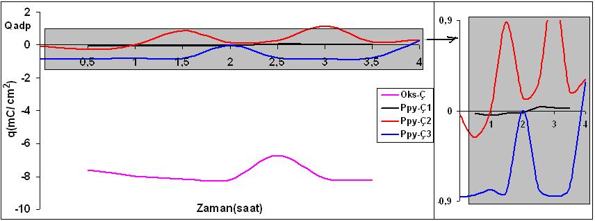 71 4.2.1. Serbest ve düşük polarizasyon koşullarında yapılan korozyon çalışmaları 0,2M NaCl korozif ortamında bekletilen numunelere Bölüm 3.7.1 de anlatıldığı gibi 30 dakika aralıklar ile ve açık