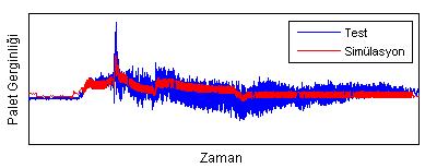 (a) Şekil 18. Hızlanma Testlerinde Yunuslama Açısı (a) Serbest Duruş Frenleme Şekil 19. Hızlanma Testinde Palet Gerginliği 4.