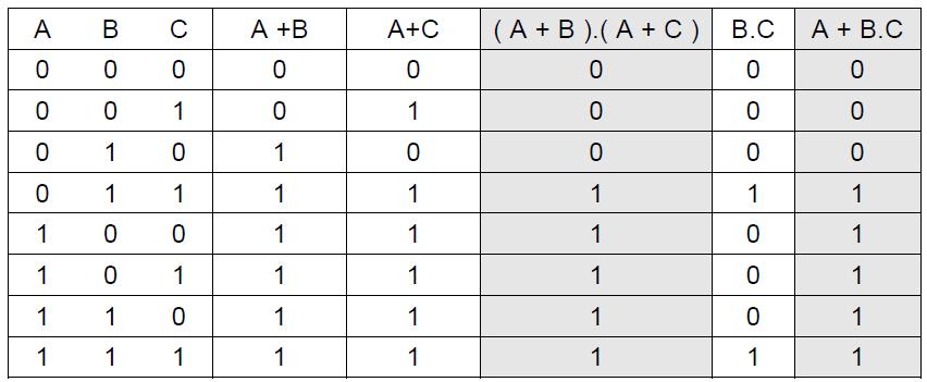 .b ifadesi ve Kural 6 Bu kuralı dağılma kanunu, VE özdeşliği, VEYA özdeşliği yardımı ile açıklayalım: ( A + B ). ( A + C ) = A.A + A.C + A.