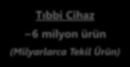 Proje Amacı Tıbbi cihazları ve kozmetik ürünleri kayıt altına almak Ürünleri izlemek için