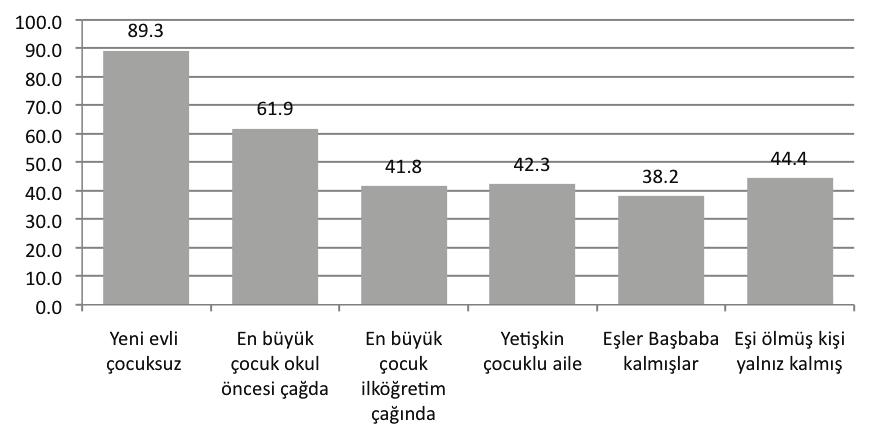 A LE YAfiAM DÖNGÜSÜ VE TÜKET M Grafik 8. Erkek Giyim Harcamaları (Aylık Ortalama TL) İlk iki aile yaşam döneminde yapılan erkek giyim harcamaları diğer dönemdekilerden oldukça fazladır.