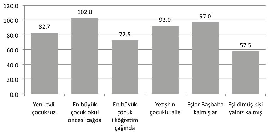 A LE YAfiAM DÖNGÜSÜ Grafik 23. Beyaz Eşya Harcamaları (Aylık Ortalama TL) Aile yaşam dönemleri boyunca beyaz eşya için yapılan harcamalar dalgalanmalar göstermektedir.