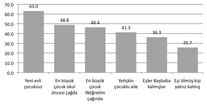 Yapılan tek yönlü varyans analizi, aile yaşam dönemlerinde yapılan ortalama beyaz eşya harcamalarının diğer dönemlerden önemli derecede farklı olmadığını göstermiştir.