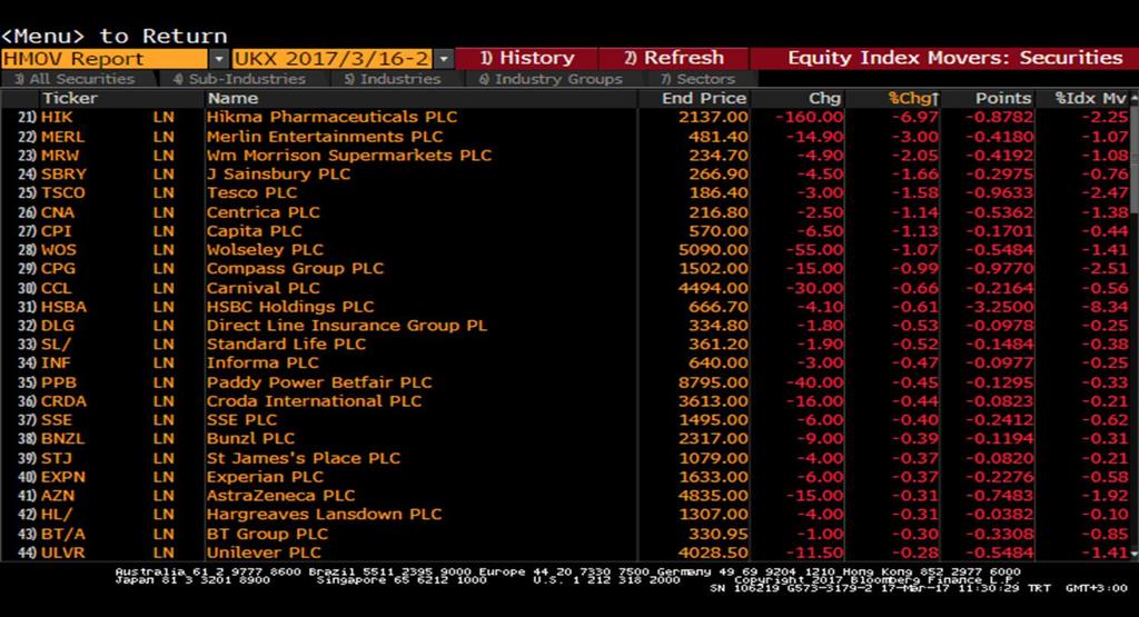 FTSE - En çok Düşüş