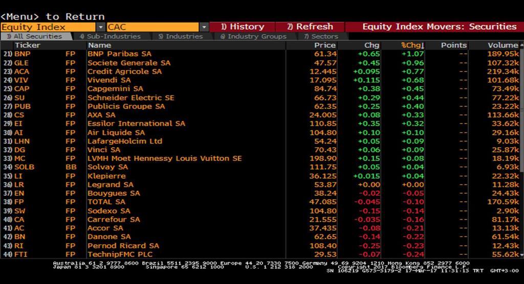 CAC40 Endeksi CAC40 - En