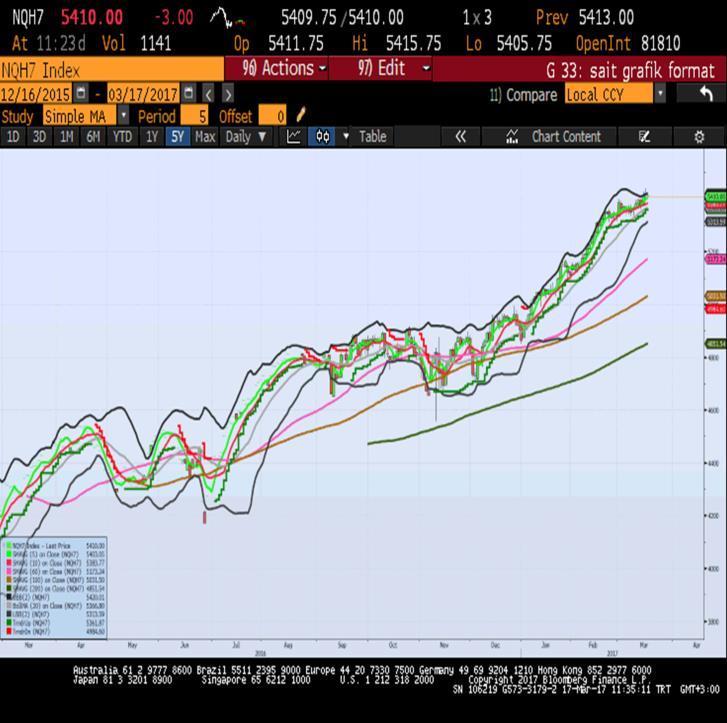 Sait Çelikkan, Gedik Yatırım - Universal(Turkey) scelikkan@gedik.com T: +90 212 385 42 00 NASDAQ - Haziran Vade 5415.0 - % -0.08 DAX - Haziran Vade 12115.0 - % 0.