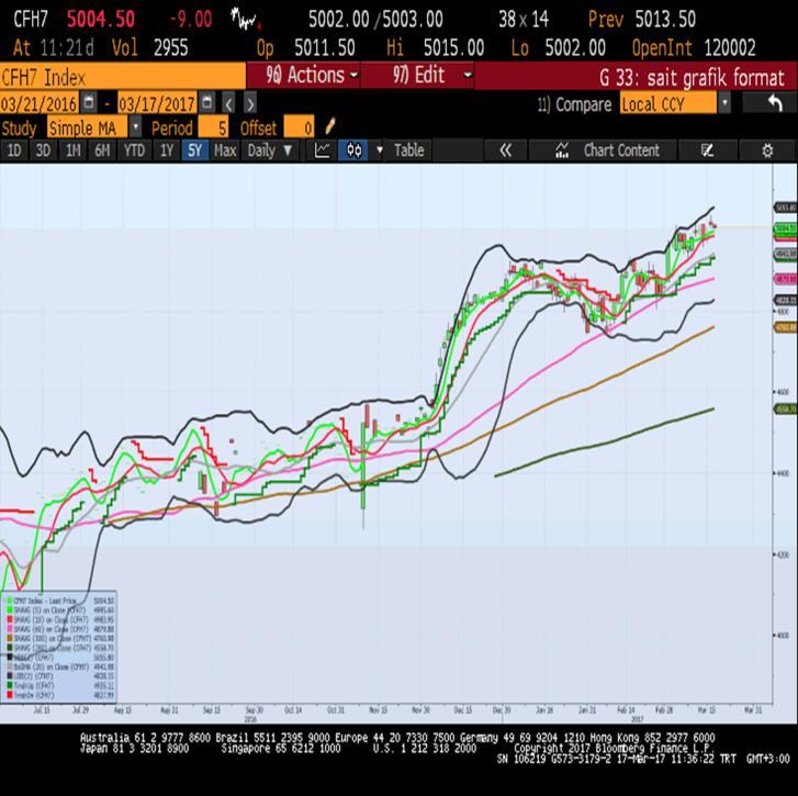 Sait Çelikkan, Gedik Yatırım - Universal(Turkey) scelikkan@gedik.com T: +90 212 385 42 00 CAC40 - Nisan Vade 4997.0 - % 0.