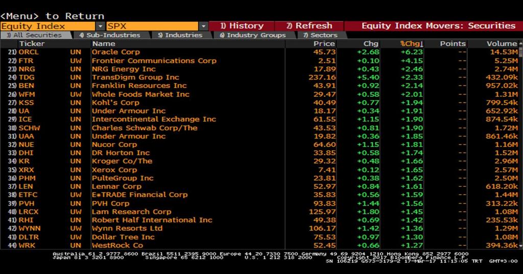 Performansları S&P -