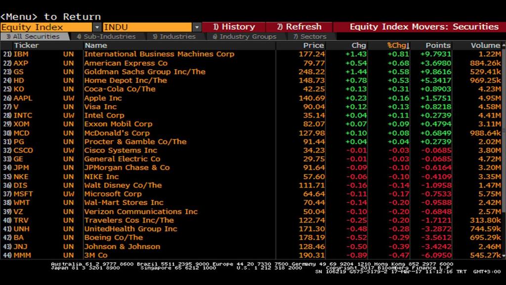 Dow Jones - En Çok Artış Gösteren Hisse Senetleri