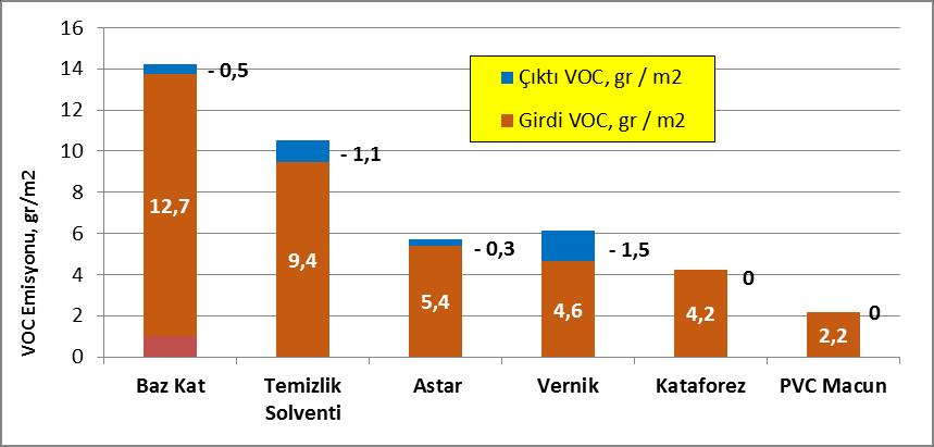 Kütle Bilanço Hesaplamaları Değerlendirme Raporu DEĞERLENDİRME Toplam Solvent Girdisi ( I ), kg/yıl Toplam Solvent Çıktısı ( O ), kg/yıl Toplam VOC Emisyonu, kg/yıl ( a-b ) Temizlik Solventi