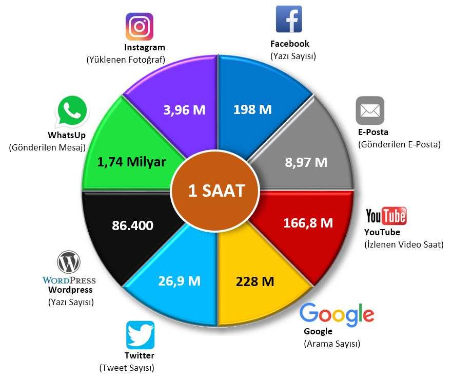 1 Saatte İnternette