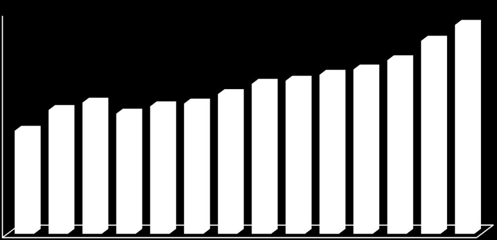 3.924 4.032 4.062 4.119 Eylül 2010 Aralık 2010 Mart 2011 Haziran 2011 4.166 4.418 4.563 4.743 Eylül 2011 Aralık 2011 Mart 2012 Haziran 2012 4.859 4.842 5.007 5.