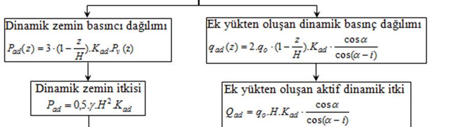 serbest konsolun ağırlığı nedeniyle oluşan atalet kuvveti (P pd ) Eş.1 deki gibi hesaplanmaktadır. P = C.