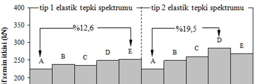 GU J Sci Part:C, 1(4):153-160 (2013)/ Şenol GÜRSOY 157 basıncı değerleri TDY den daha büyük değerler almaktadır. zemin gruplarına göre değişmektedir.