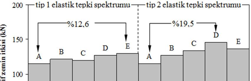 GU J Sci Part:C, 1(4):153-160 (2013)/ Şenol GÜRSOY 159 taraftan dikkate alınan her iki deprem yönetmeliğine göre konsol istinat duvarları için elde edilen devirici moment ve toplam aktif zemin itkisi