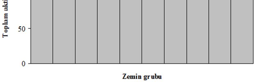 474 Dikkate alınan konsol ve ağırlık istinat duvarının EC 8 de tanımlanan tip 1 ve tip 2 elastik tepki spektrumları ve farklı zemin gruplarına göre hesaplanan toplam aktif zemin itkisi ve maksimum