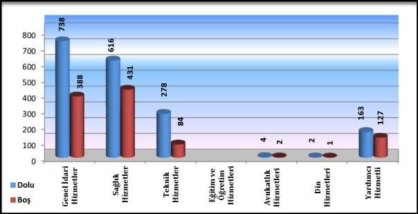4.6- İdari Personel İdari Personel (Kadroların Doluluk Oranına Göre) Dolu Boş Toplam Genel İdari Hizmetleri 738 388 1.