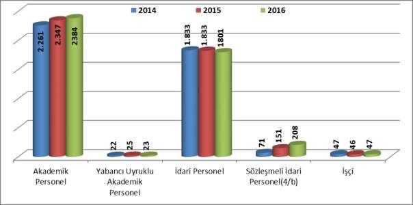 Sözleşmeli İdari Personel(4/b) 71 151 208 İşçi 47 46 47 TOPLAM 4.234 4.394 4.463 5- Sunulan Hizmetler 5.