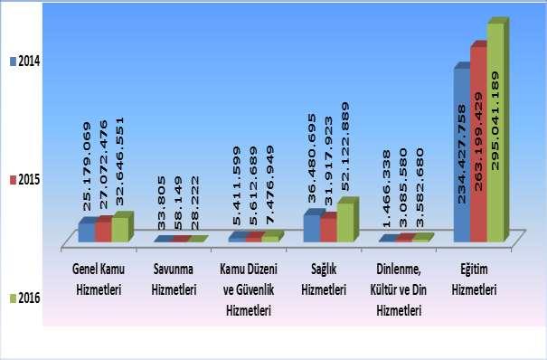 * Yıllar itibarı ile Fonksiyonel Düzeyde Bütçe Gerçekleşmeleri YIL BAZINDA FONKSİYONEL DÜZEYDE HARCAMALAR Fonksiyonel BÜTÇE GİDERİNİN TÜRÜ 2014 2015 2016 Kodu 01 Genel Kamu Hizmetleri 25.179.069 27.