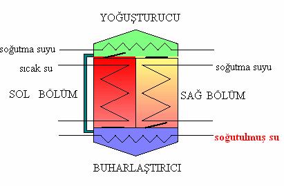 Şekil 2.4. Adsorpsiyonlu Soğutma Sistemi[14] Adsorpsiyonlu soğutma sisteminde adsorbent; soğutucunun adsorplanması ve soğutucunun ayrılması amacıyla dönüşümlü olarak ısıtılır ve soğutulur [4].