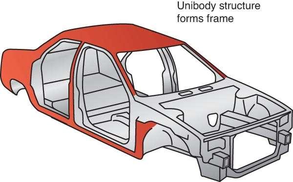 (A) Unibody construction welds major body panels together to form the frame for
