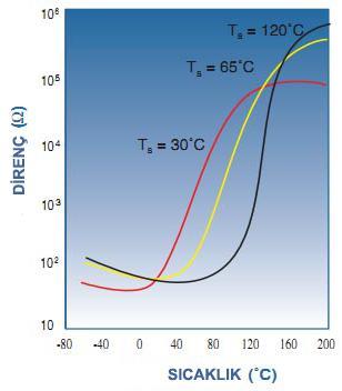 10 PTC üzerindeki sıcaklığa bağlı olarak, direnç değerinin nasıl değiştiği yandaki grafikte görülmektedir. Sıcaklık arttıkça, PTC direnci de doğrusala yakın bir şekilde artmaktadır.