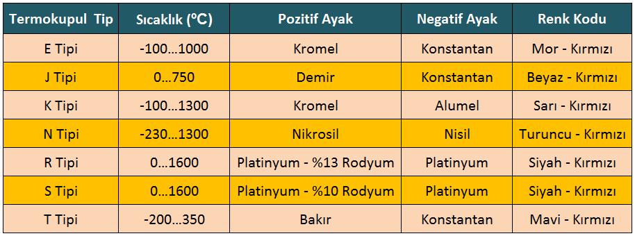 31 T Tipi Termokupul (Bakır Konstantan) T tipi termokupullar, Bakır ve Konstantan