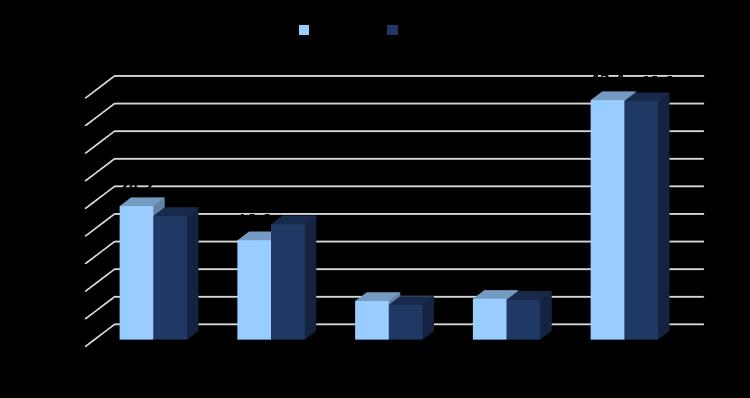 1Y 2016 BİNEK PAZAR GELİŞİMİ (%) Perakende - 1Y2016 döneminde Binek Araç pazarı 1Y2015 dönemine göre 3% yükseliş göstermiştir.