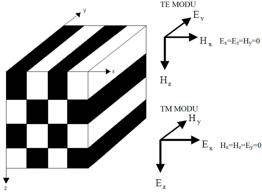 Şekil 2.6 Manyetotellürik Yönteminde 2-B Model ve Mod Kavramı 2.2.1 Helmholtz denklemlerinin SF yöntemi ile çözümü Helmholtz denklemlerinin çözümü için DAÖ yönteminde de tanımlandığı gibi kapalı bir R bölgesinde çözüm aranır.