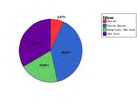 Oyun Formu Grafik 2: Edirne ili nde sergilenen oyunların oyun formlarının dağılım yüzdeleri Oyun formlarına