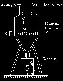 Geçirimlilik Geçirimlilik olayının Darcy yasasına uygun oluştuğu varsayılır; malzemeden birim zamanda geçen su miktarı (Q), belli kesitte (A) ve kalınlıktaki (x) malzemeye etkili olan su basıncına