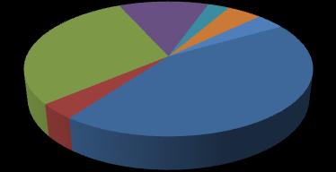 17 Tarım Alanlarının Oransal Dağılımı 29% 4% 12% 3%