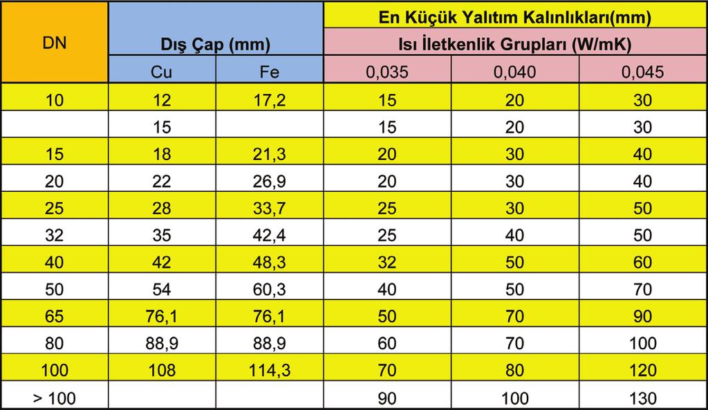 7- Isı Yalıtım Yönetmeliği 8- Sanayi Kuruluşlarının Enerji Tüketiminde Verimliliğin Arttırılmasına Dair Yönetmelik 9- Yapı Denetim Uygulama Esasları Yönetmeliği BİNALARDA ENERJİ VERİMLİLİĞİ Mekanik