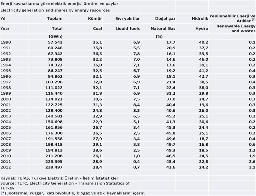 1. GİRİŞ Ana enerji kaynaklarının (petrol, tabii gaz, kömür vs. gibi) %55 i gibi önemli kısmı sanayide kullanılmaktadır.