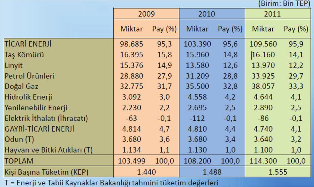 Tablo 1.2 Birincil Enerji Tüketimi ve Kaynaklara Oranı Tablo 1.