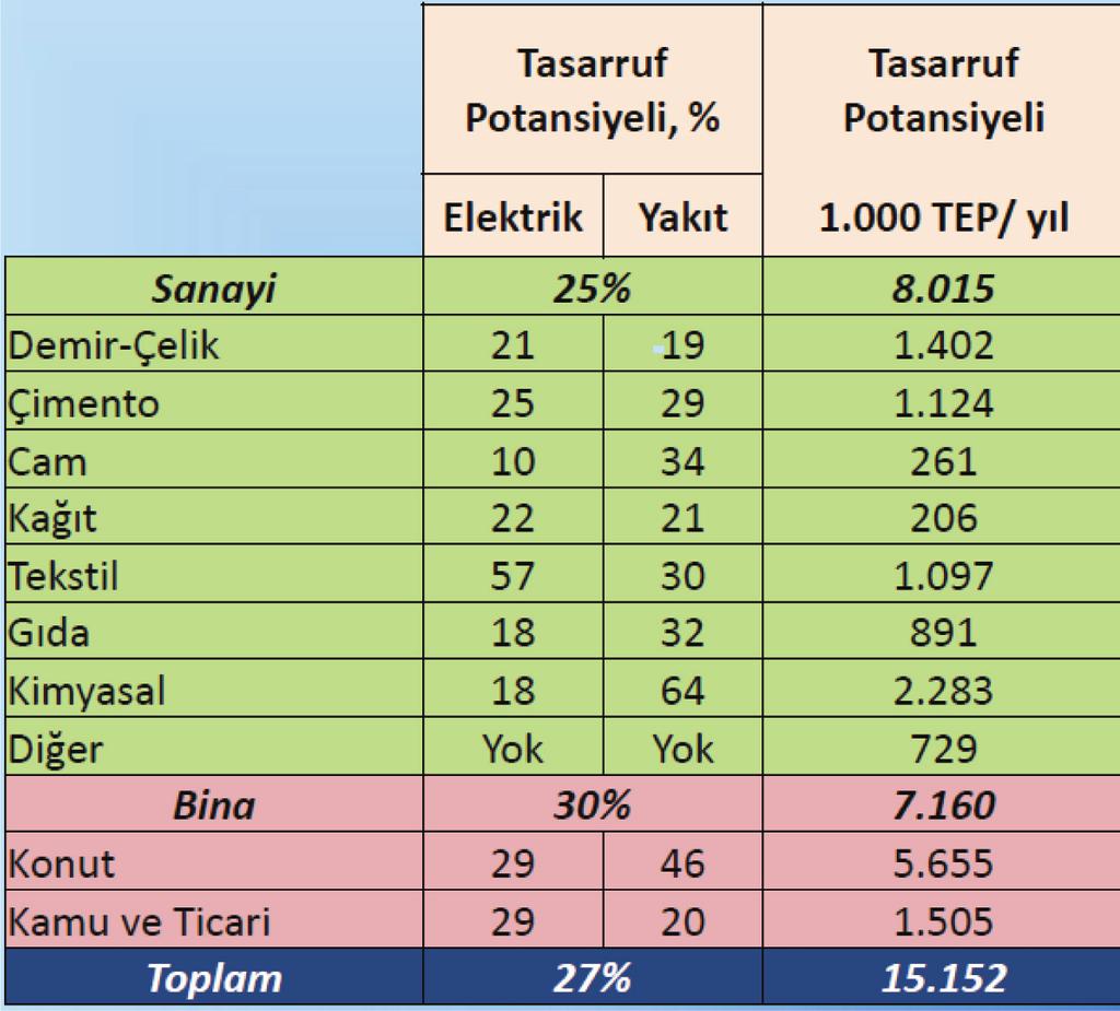 sayesinde ciddi anlamda tasarruf söz konusu olacaktır. Özellikle enerji yoğun sektörlerdeki tasarruf potansiyeli oldukça yüksek olup Tablo 1.5 de sektörlere göre tasarruf potansiyelleri verilmektedir.