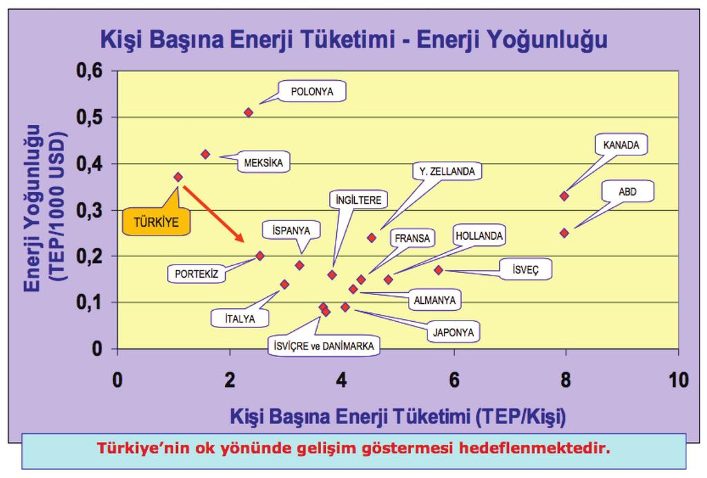 MAKALE Enerji yoğunluğu, GSYİH (Gayri Safi Yurtiçi Hasıla) başına tüketilen birincil enerji miktarını temsil eden ve tüm dünyada kullanılan bir göstergedir.