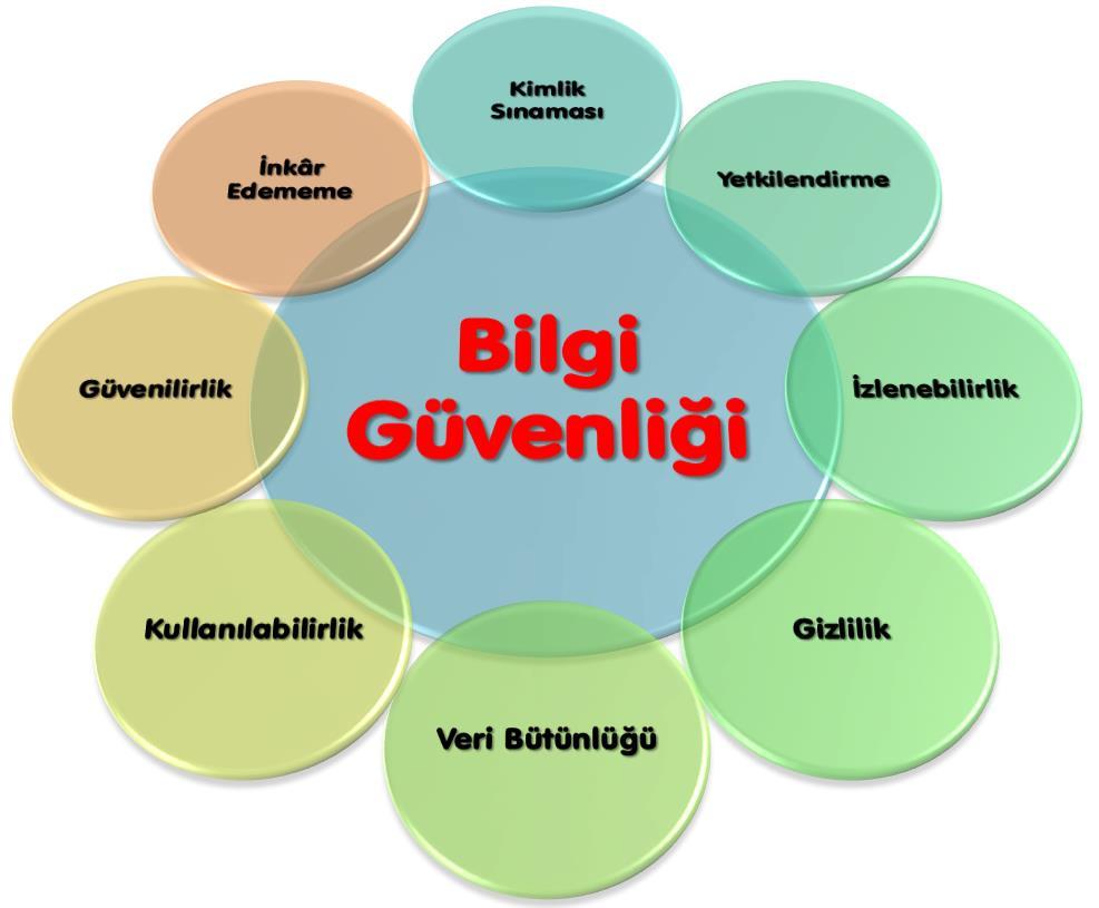 Bilgi Güvenliği bu 3 temel özellik dışında güvenilirlik, inkar